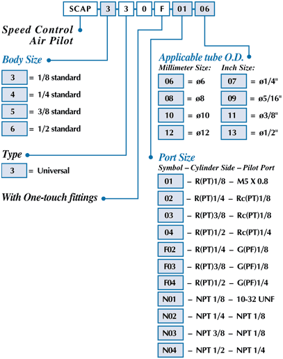 How to Order Chart